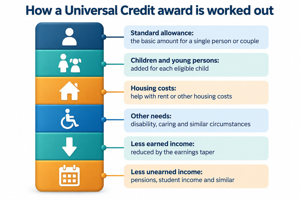 How a Universal Credit award is built up and then reduced by income