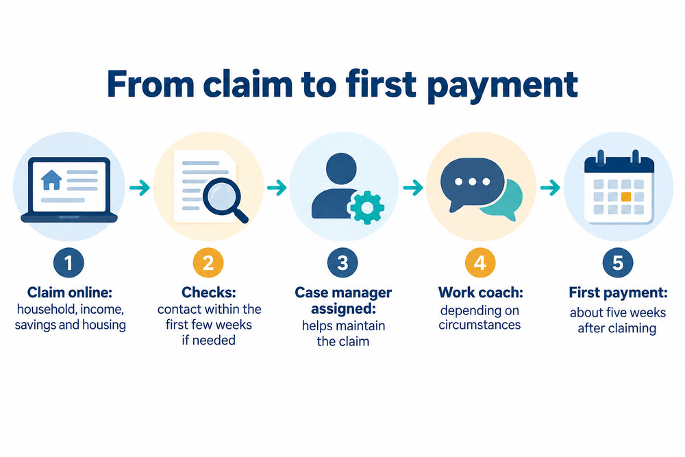 The steps from making a Universal Credit claim to the first payment