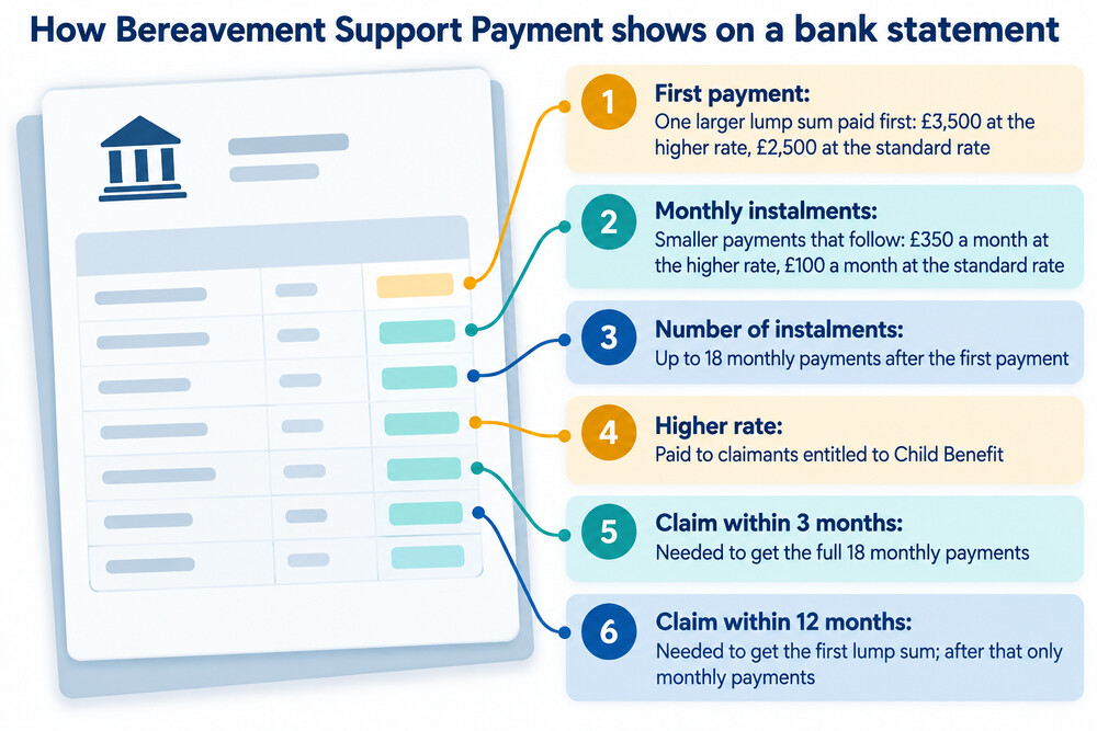 A simple chart showing the two rates side by side: a lump sum followed by a row of smaller monthly payments