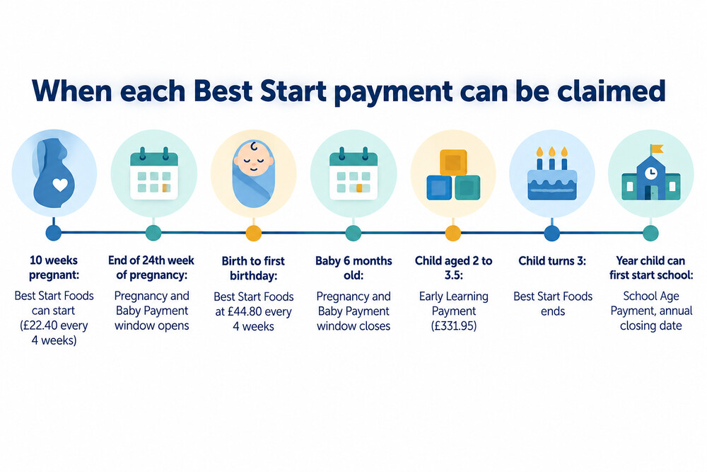 Timeline from pregnancy to school age showing when each Best Start payment can be claimed
