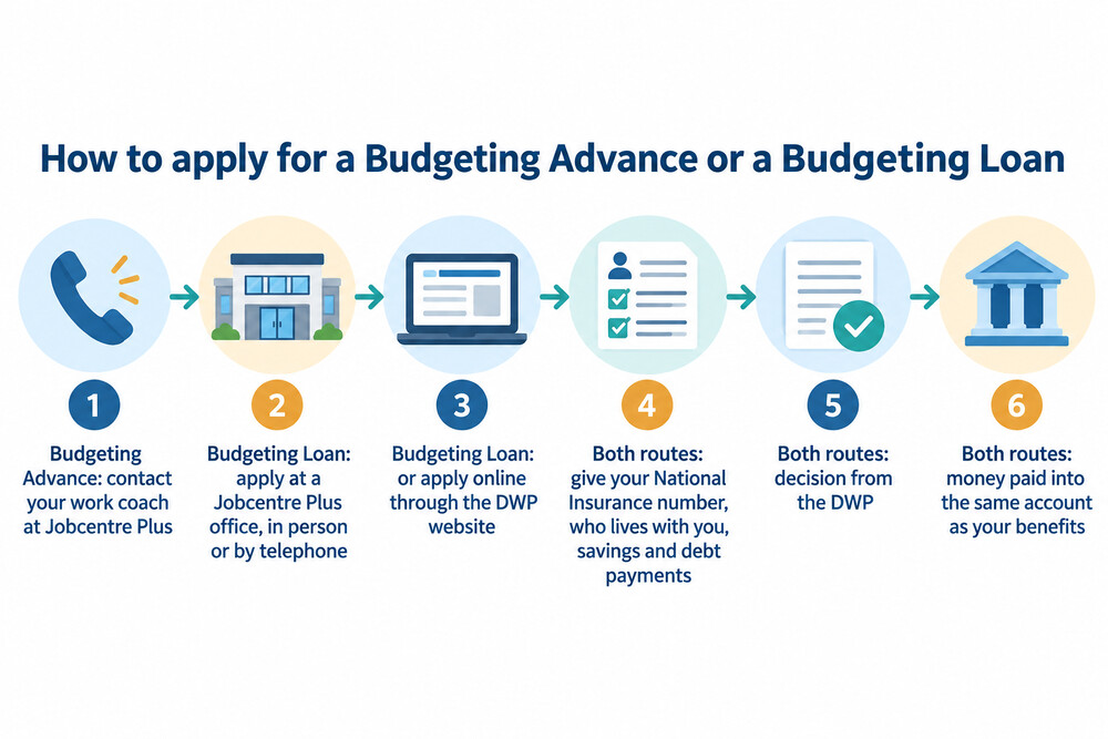 A flow diagram showing the application route for a Budgeting Advance through a work coach and for a Budgeting Loan through a Jobcentre or online form