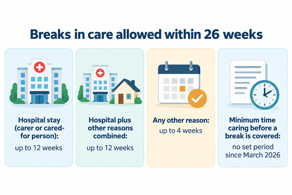 Timeline of a 26-week period showing a four-week holiday break and a hospital stay counting towards a 12-week limit