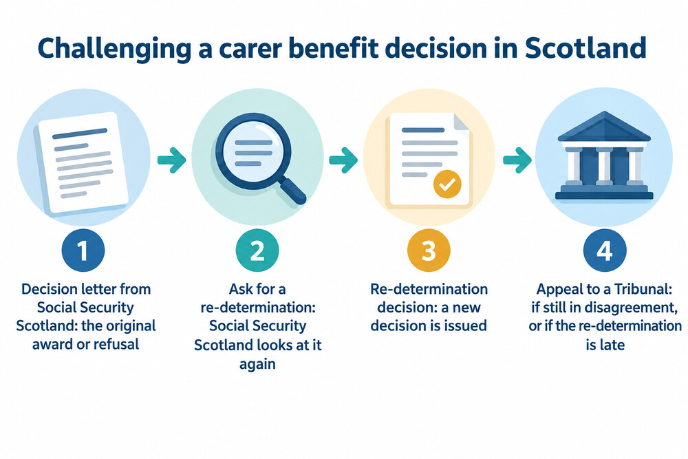 Flow showing the steps for challenging a Carer Support Payment decision