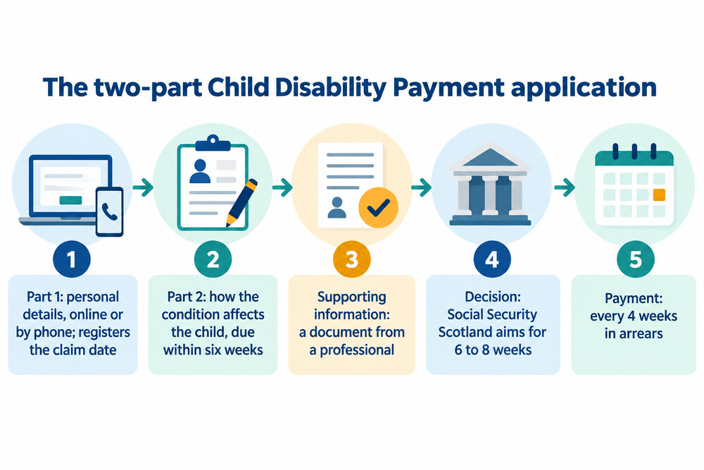 How a normal Child Disability Payment application moves from part 1 to a decision