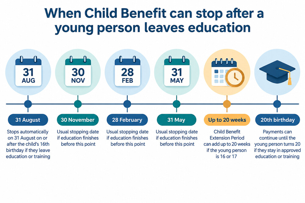 A calendar showing the four possible stopping dates for Child Benefit when a young person leaves education