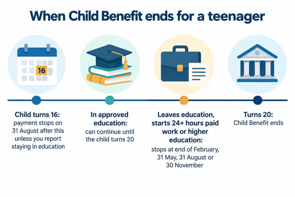 Timeline showing Child Benefit continuing past 16 while a child stays in approved education