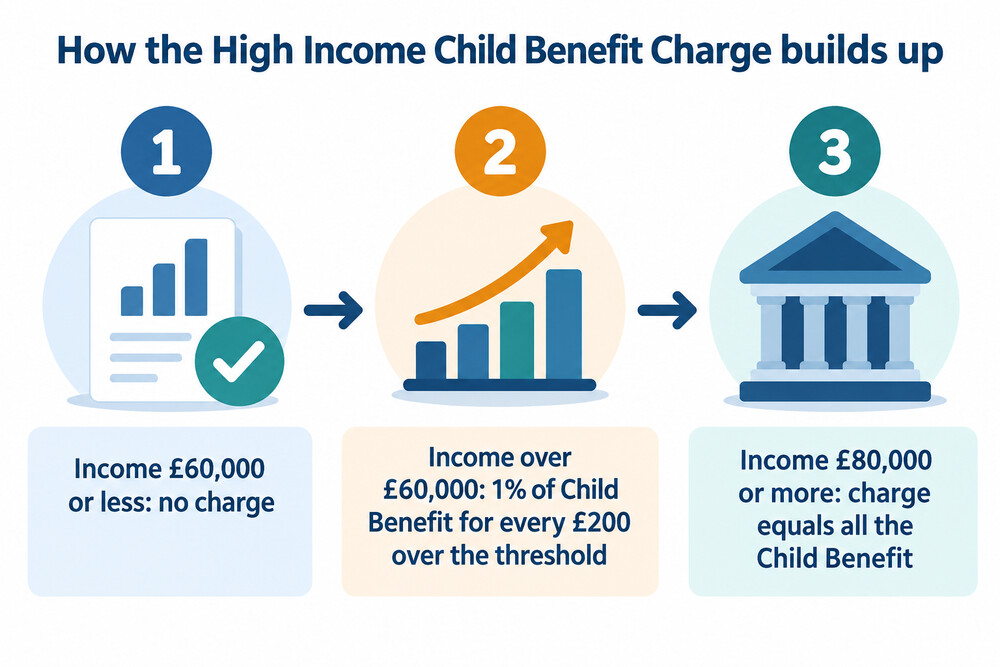 How the High Income Child Benefit Charge rises with income