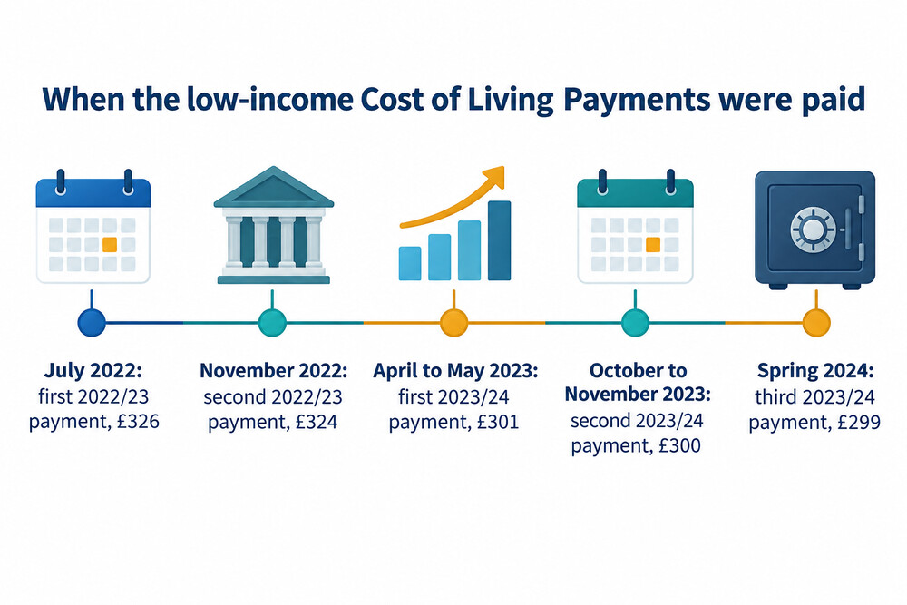 Timeline of the five low-income Cost of Living Payments from July 2022 to spring 2024