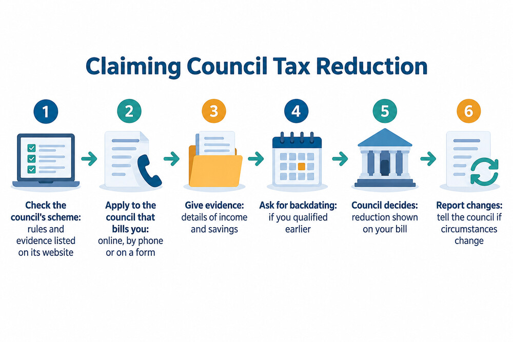 A step-by-step route from checking eligibility to receiving a revised council tax bill
