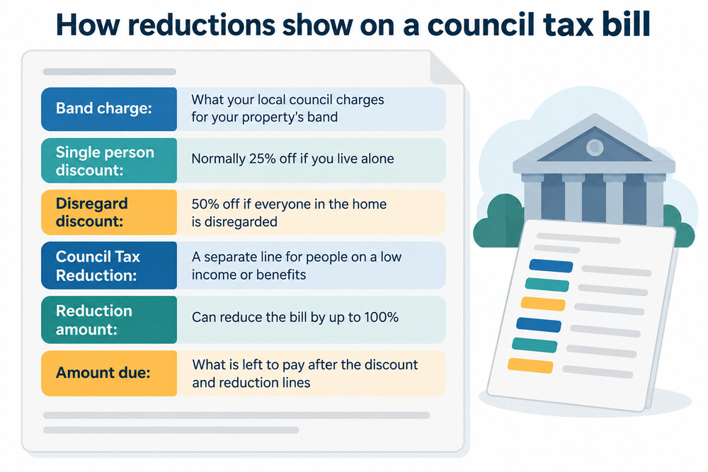 A council tax bill showing the reductions and discounts that can lower the amount payable