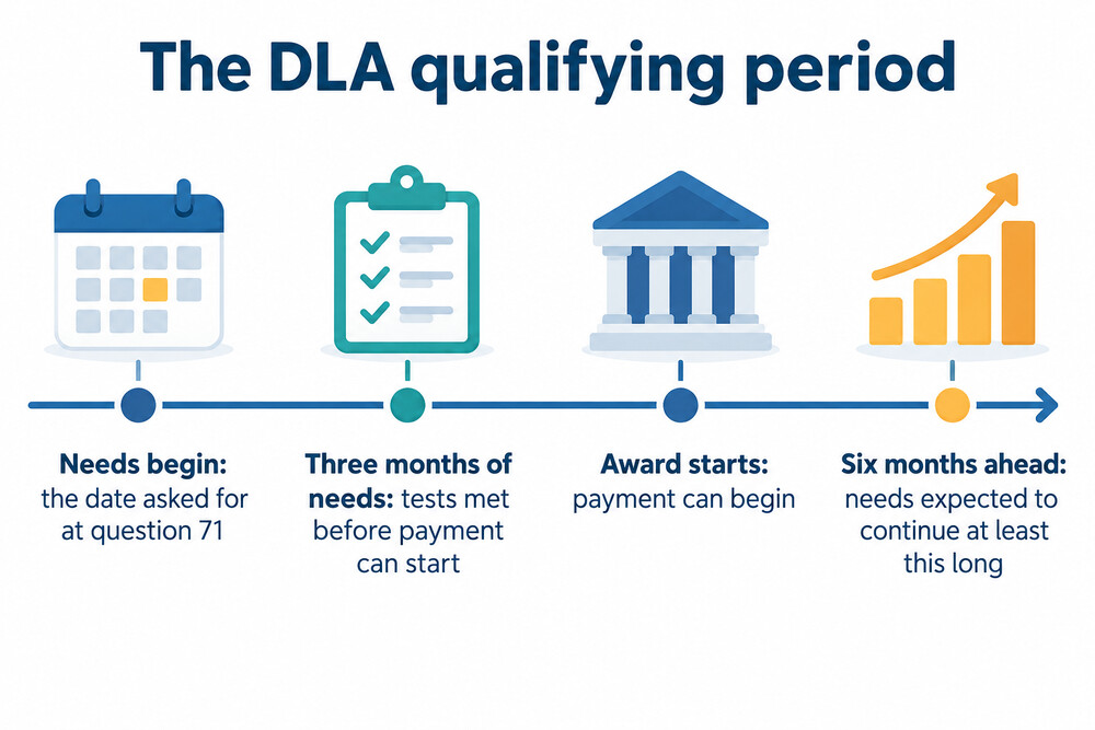 A timeline showing the three months of needs before a DLA award starts and the six months expected afterwards