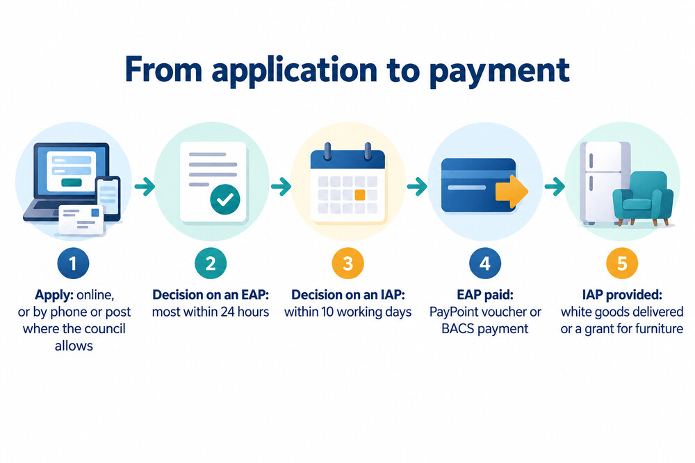 How a Discretionary Assistance Fund application moves from request to payment