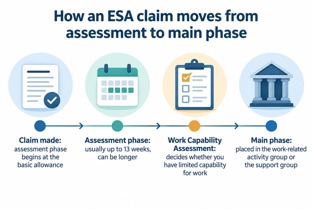 A timeline from claim date through the assessment phase to the decision and the two groups