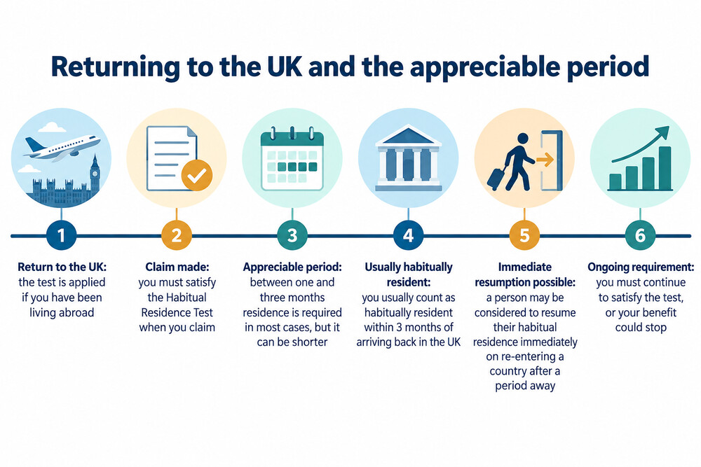 A timeline showing a return to the UK and the one to three month period before a claim is usually accepted