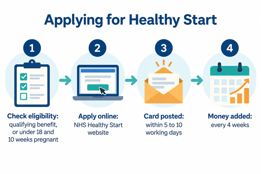 The Healthy Start application process from checking eligibility to using the card