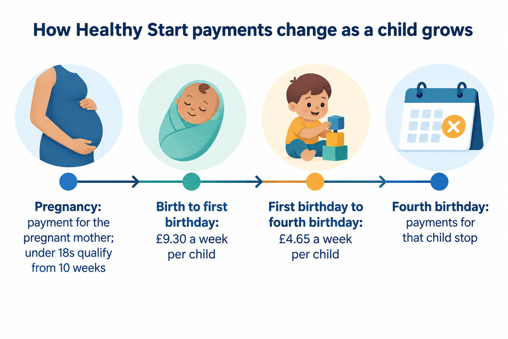 How Healthy Start payments change as a child grows
