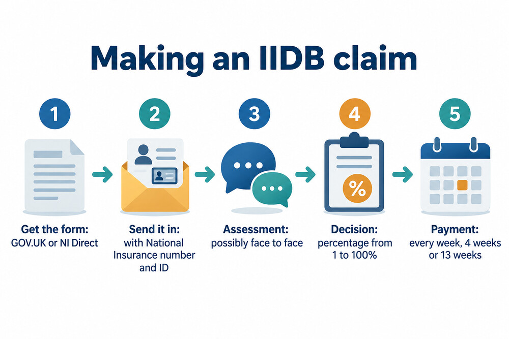 A diagram of the IIDB claim process from form to decision