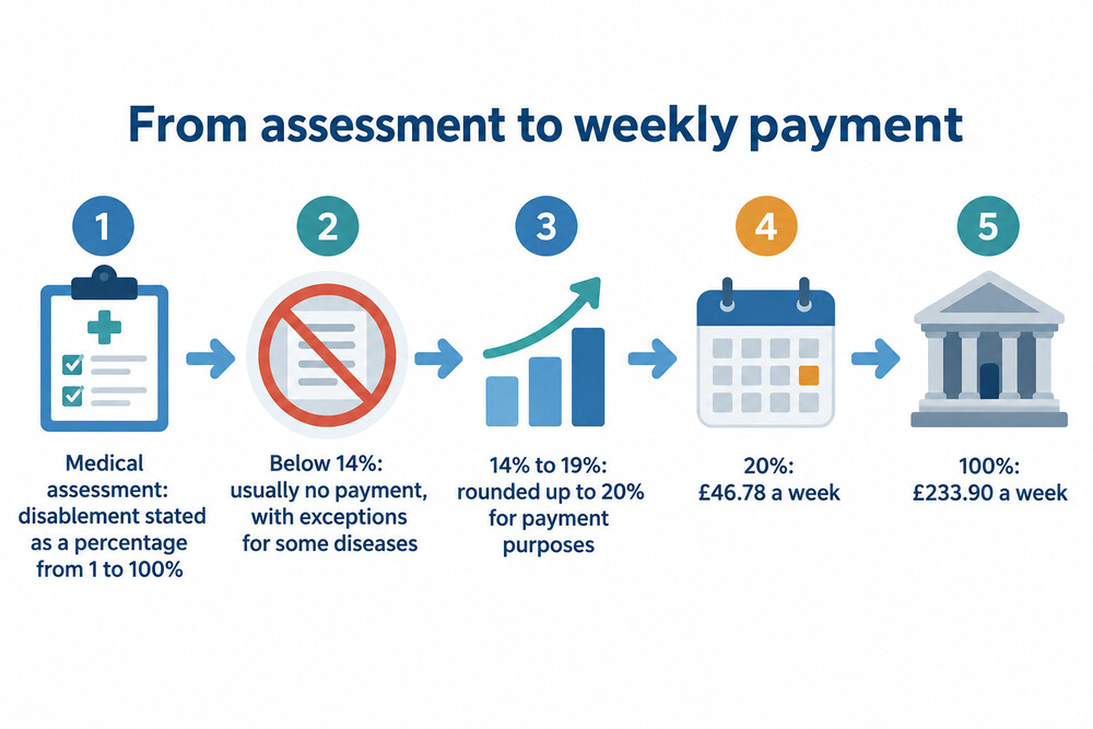 A diagram showing how an assessed percentage becomes a weekly payment