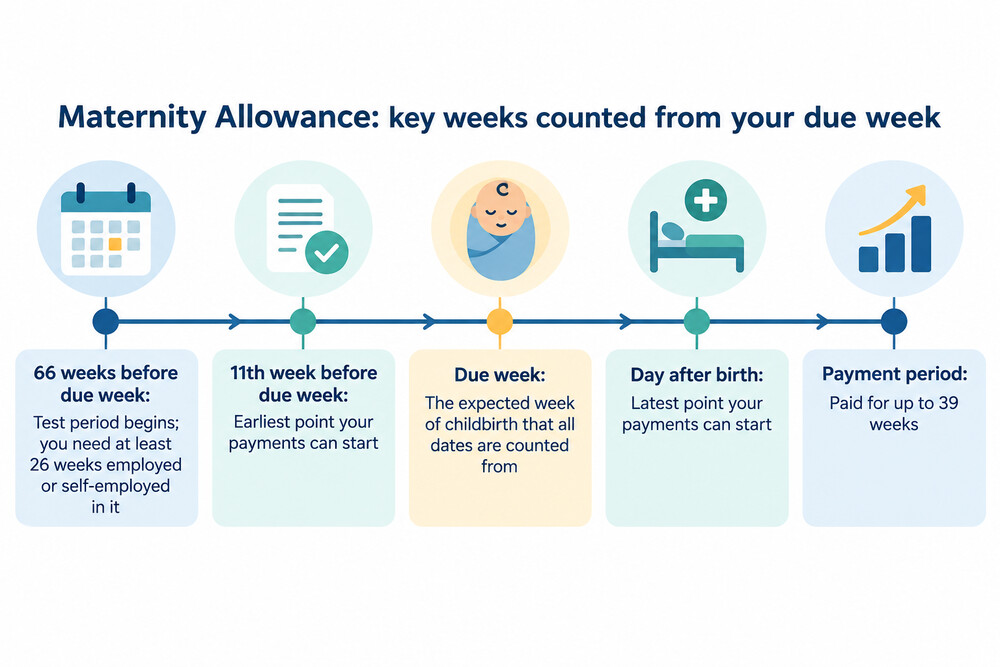 A calendar showing the weeks of pregnancy, with the point at 26 weeks when a claim can be made and the window between 11 weeks before the due date and the birth when payments can start