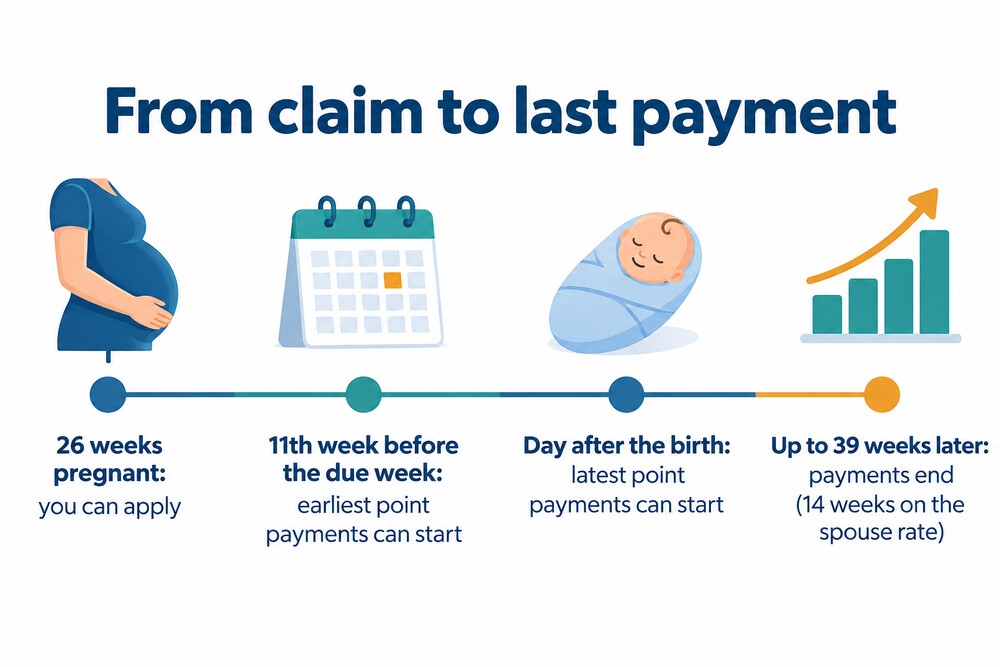 How the Maternity Allowance timeline runs from pregnancy to the end of payments