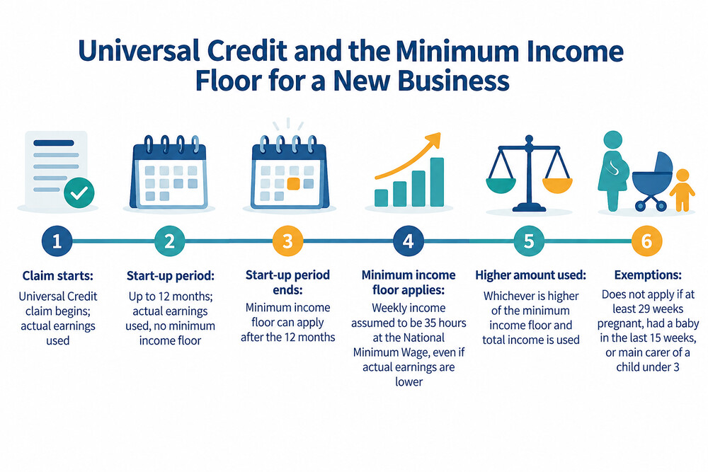 A timeline showing a Universal Credit claim starting, a 12-month start-up period, and the minimum income floor beginning afterwards