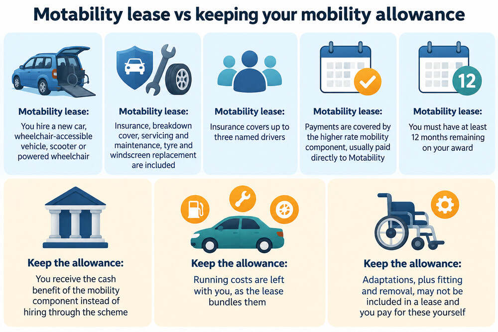 A side-by-side comparison of what a Motability lease covers and what you pay for yourself if you keep the allowance