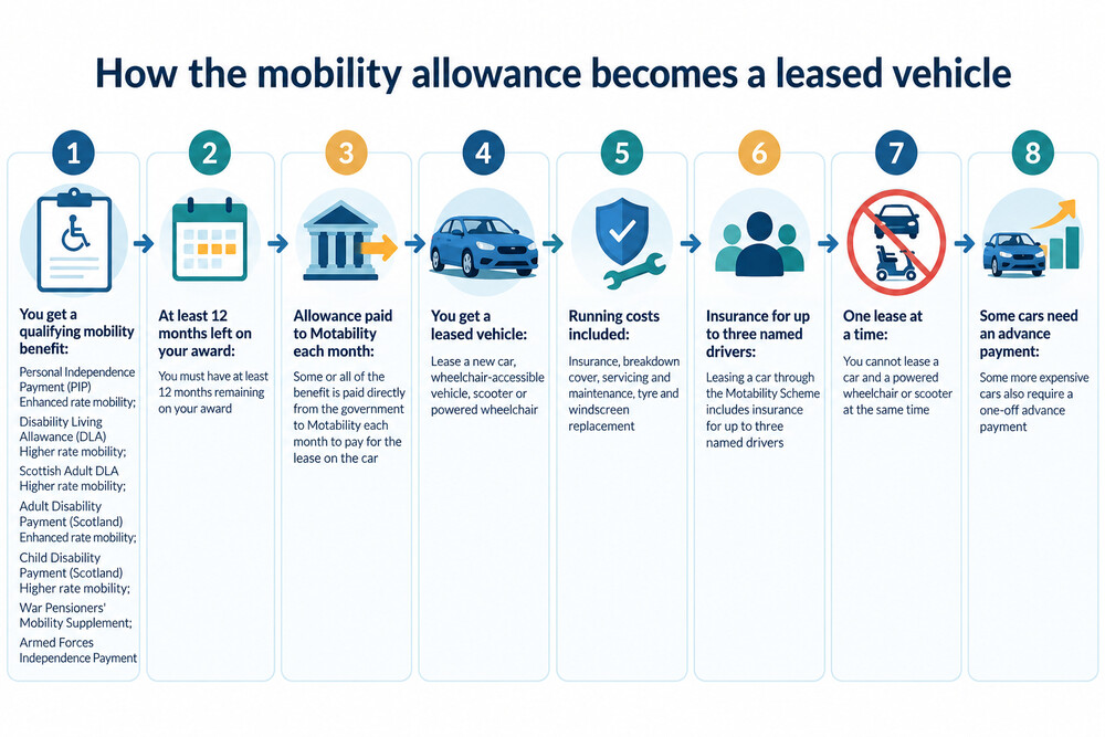 A diagram showing the mobility allowance being paid to Motability each month in exchange for a leased vehicle