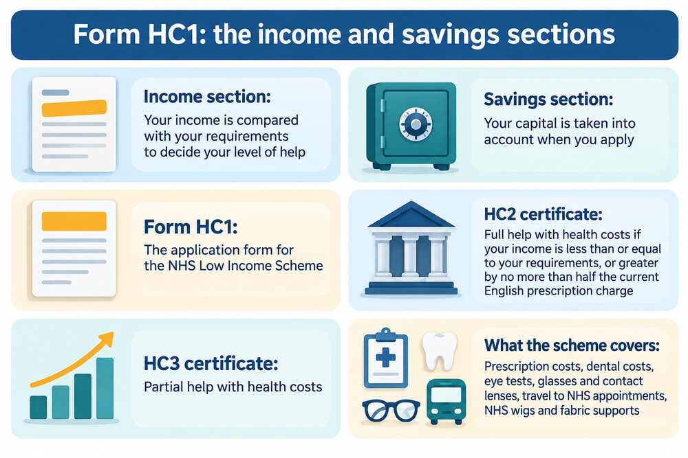 A completed HC1 form with the income and savings sections visible