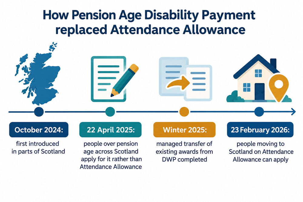 A timeline of how Pension Age Disability Payment replaced Attendance Allowance in Scotland