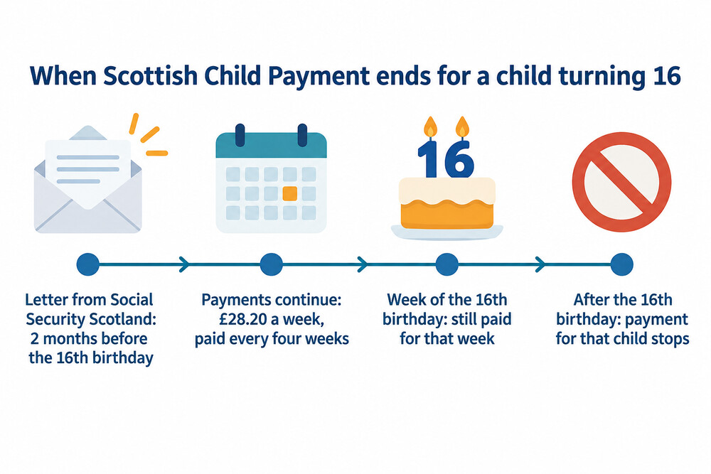 A timeline of the final months of an award: letter two months before the 16th birthday, last payment in the birthday week