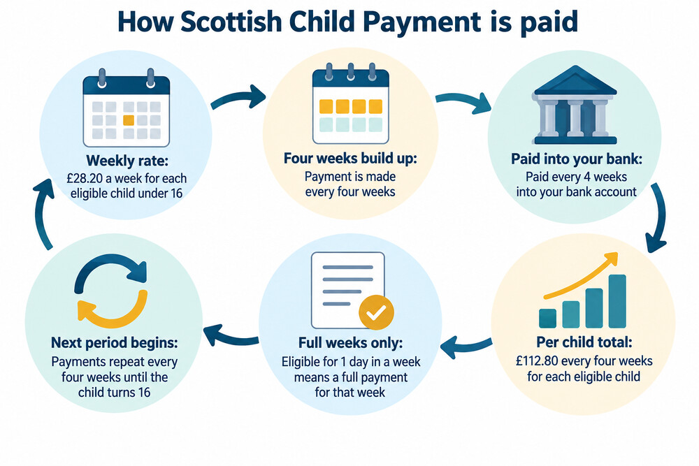 A calendar showing four-weekly Scottish Child Payment payments landing in a bank account