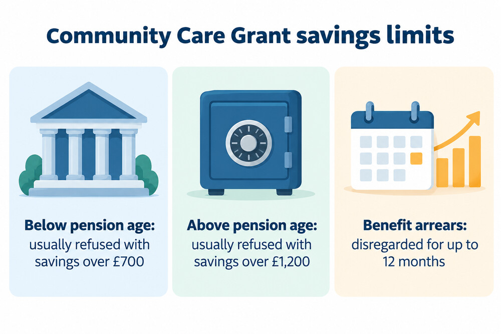 A breakdown of the Community Care Grant savings limits by age