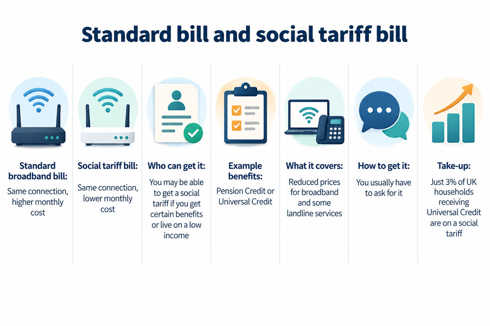 A simple comparison of a standard broadband bill and a social tariff bill side by side