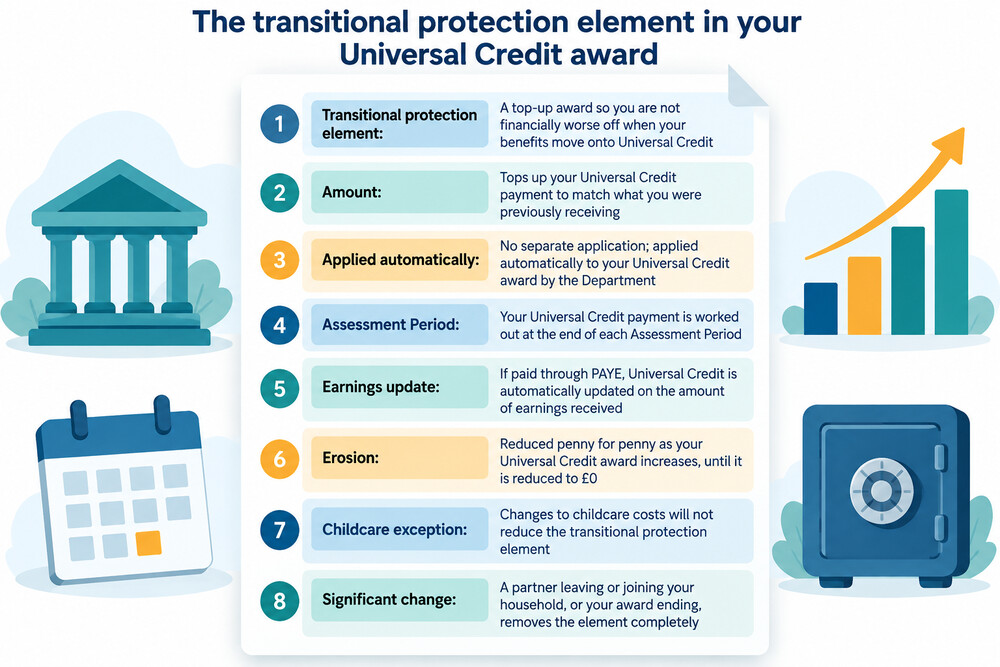 A Universal Credit online journal showing a transitional protection element added to the award