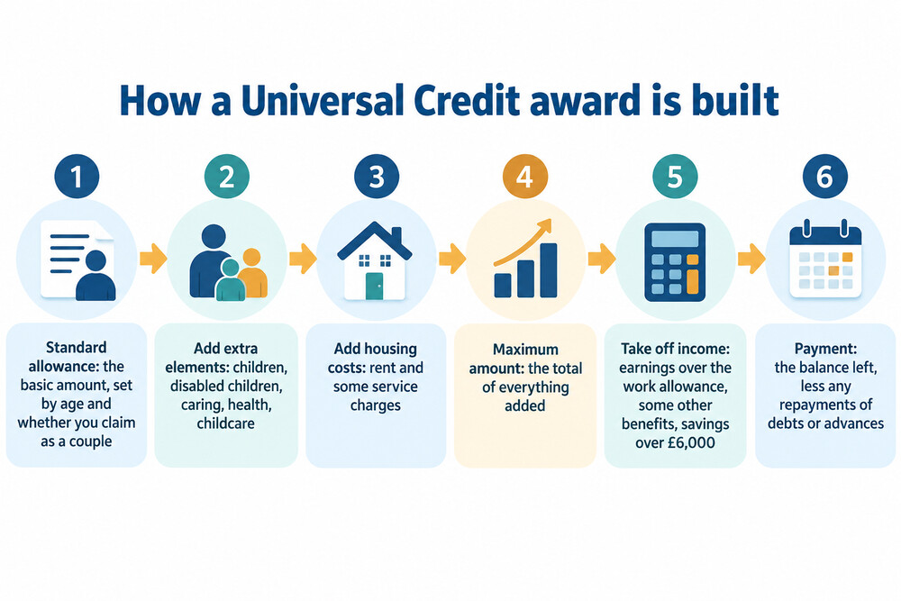 How a Universal Credit award is built from the standard allowance down to the payment