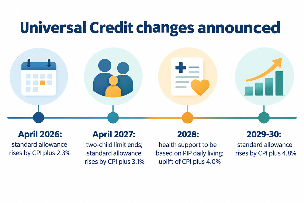 A timeline of Universal Credit changes from April 2026 to 2029-30