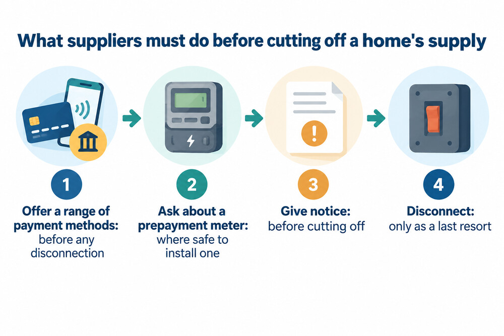 How an energy supplier must deal with arrears before disconnection