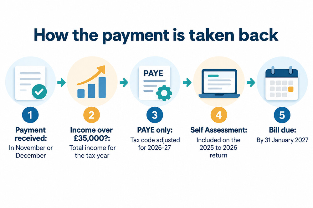 A flow diagram showing how HMRC recovers the Winter Fuel Payment through a tax code or a tax return
