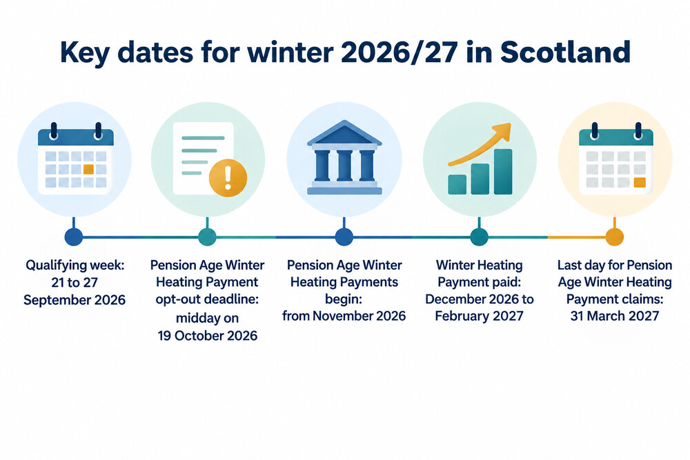 The 2026/27 winter heating payment year from qualifying week to claim deadline