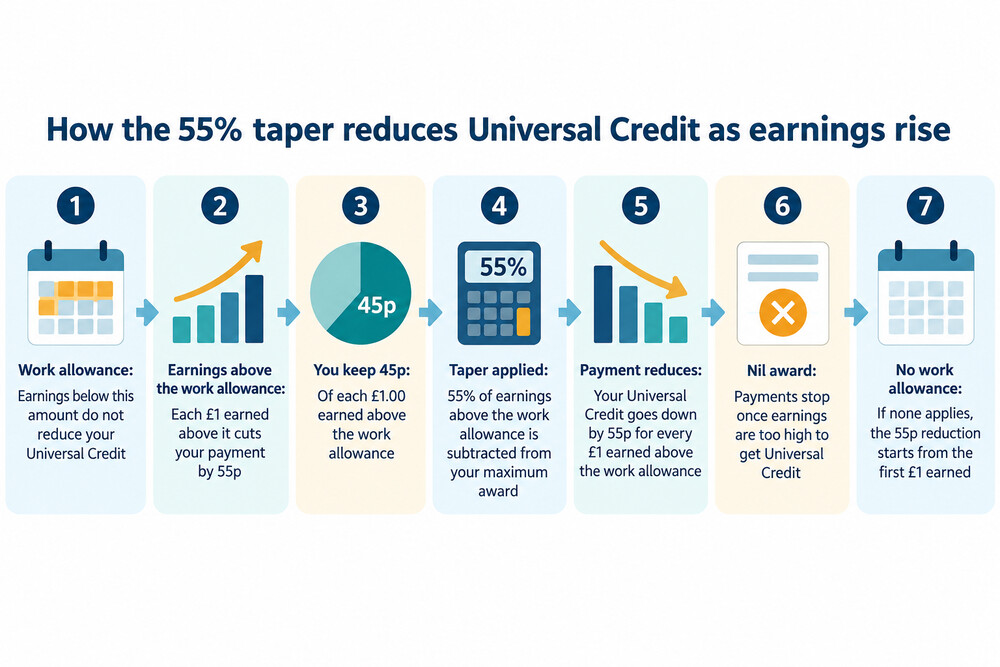 A diagram showing how Universal Credit payments reduce as earnings rise above the work allowance