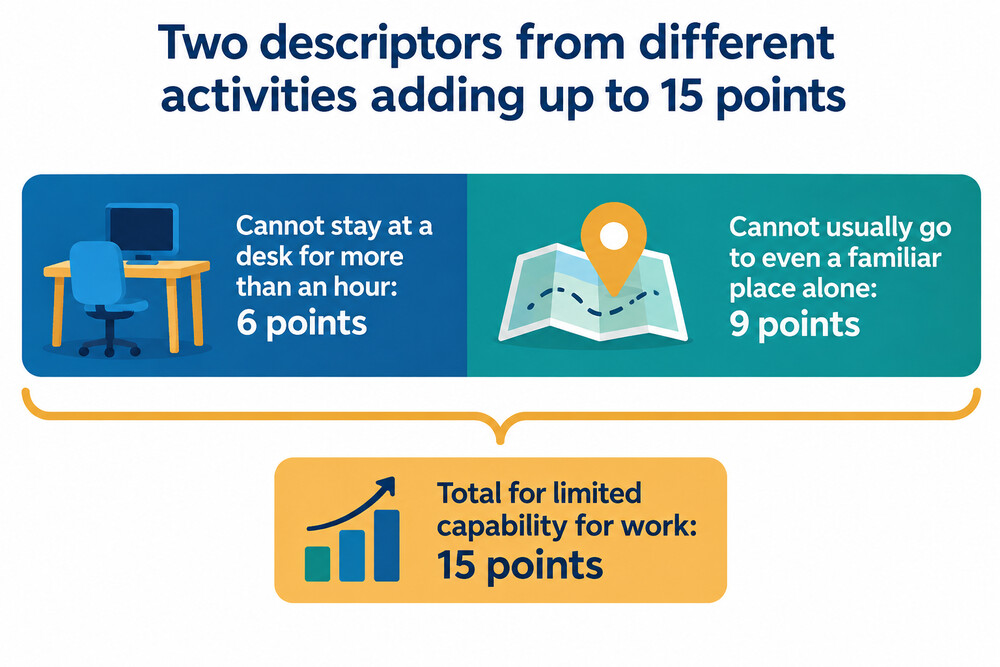How WCA points add up to the 15-point threshold