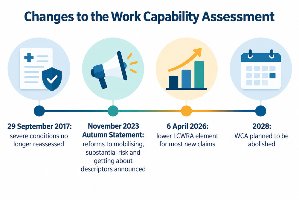 Timeline of planned changes to the Work Capability Assessment