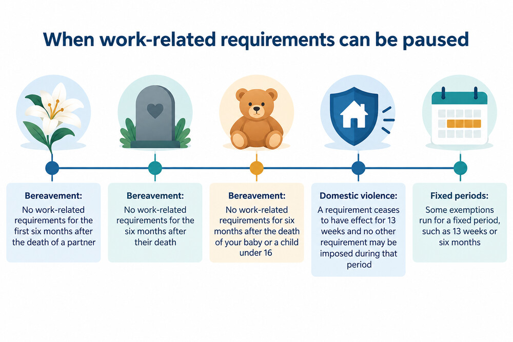 A timeline showing when work-related requirements are paused, including bereavement and domestic violence
