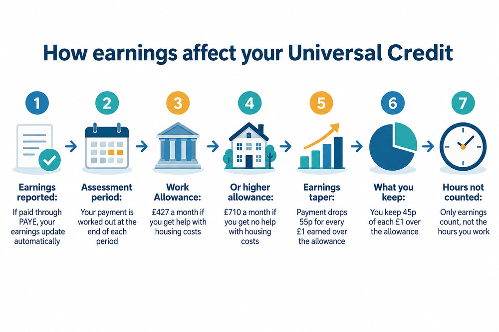 A Universal Credit statement showing the month's earnings and the recalculated payment
