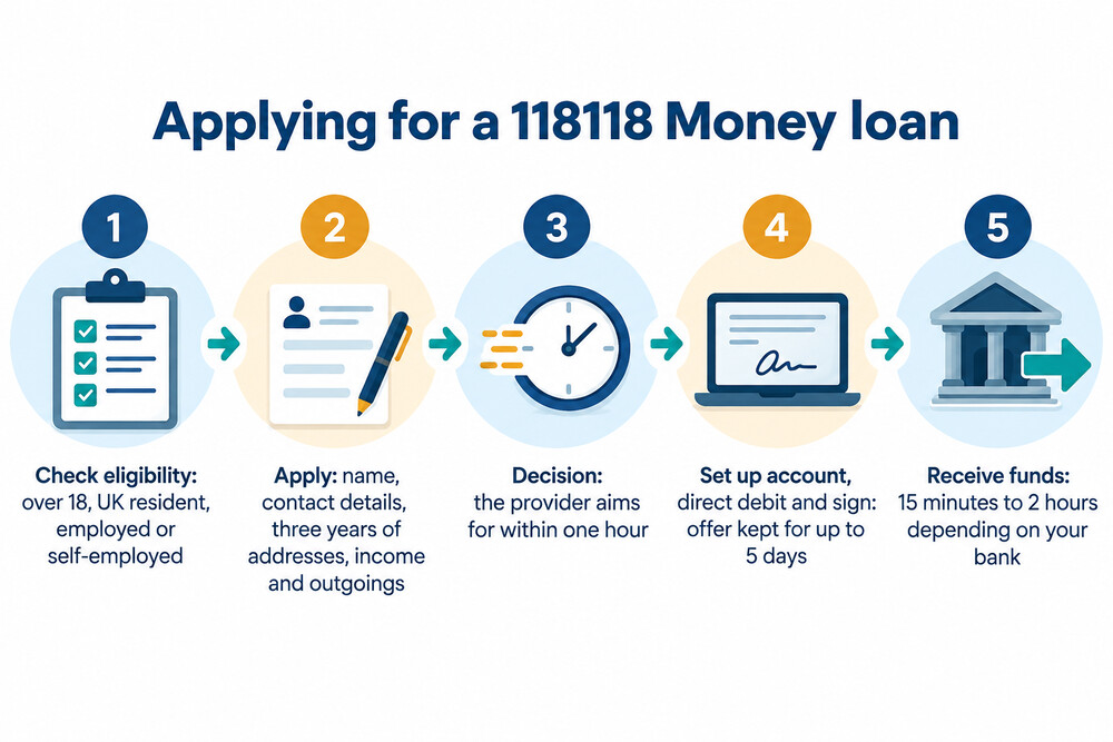 A borrower moving from an eligibility check to signing a loan agreement and receiving money in their bank account
