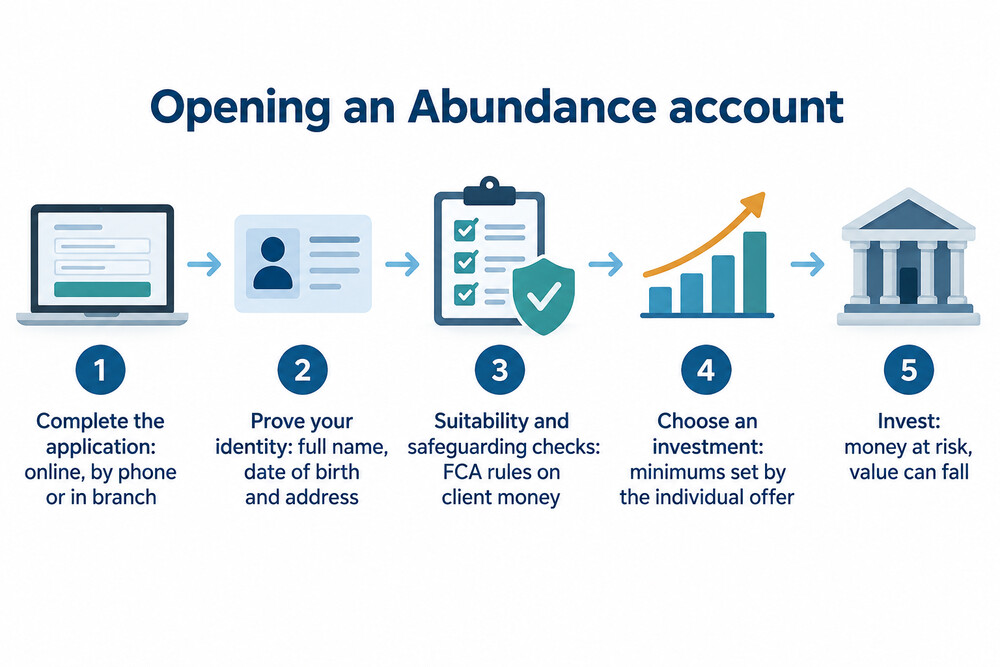 The steps from application to first investment