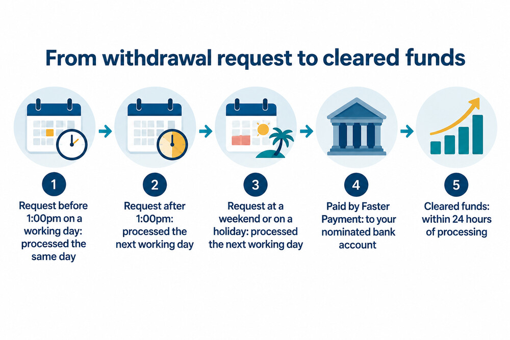 How an Acorn withdrawal moves from request to your bank account