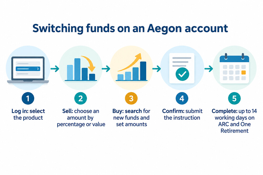 How an Aegon fund switch moves from instruction to completion