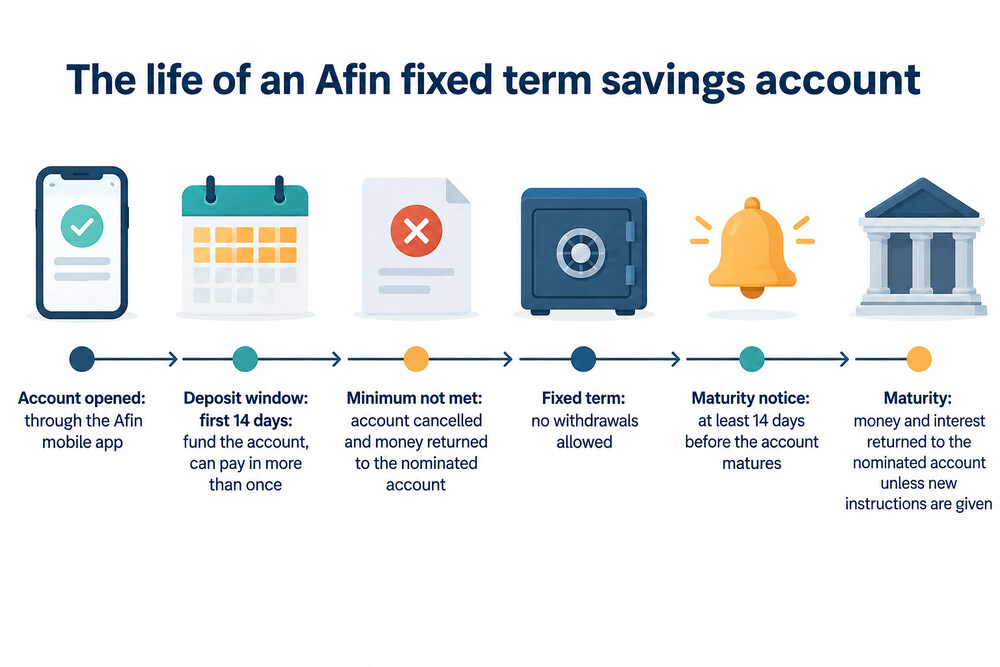 How an Afin fixed term savings account runs from opening to maturity