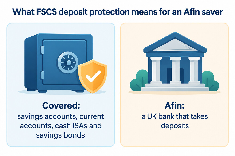 What FSCS deposit protection covers at Afin